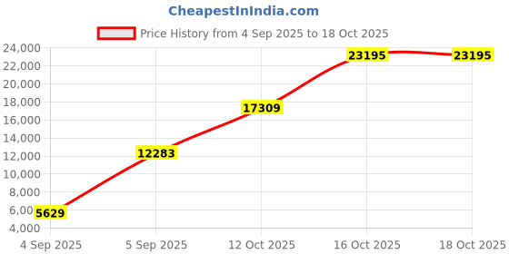 urbanladder.com coirfit Orthopedic Dual Comfort For Back Pain Relief Single - Size - Mattress coirfit Price History Graph from 4 Sep 2025 to 17 Oct 2025
