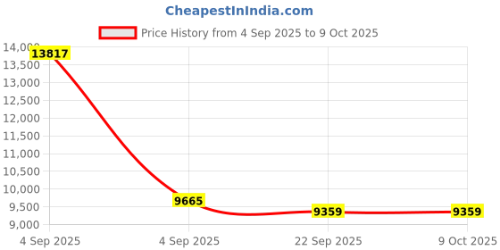 urbanladder.com sleep spa Orthopedic Dual Comfort - Hard & Soft High Resilience Foam Mattress - King Size sleep spa Price History Graph from 4 Sep 2025 to 9 Oct 2025