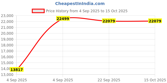 urbanladder.com sleep spa Orthopedic Dual Comfort - Hard & Soft High Resilience Foam Mattress - King Size sleep spa Price History Graph from 4 Sep 2025 to 14 Oct 2025