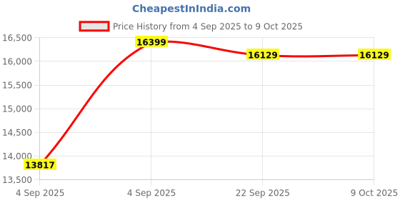 urbanladder.com sleep spa Orthopedic Dual Comfort - Hard & Soft High Resilience Foam Mattress - King Size sleep spa Price History Graph from 4 Sep 2025 to 9 Oct 2025