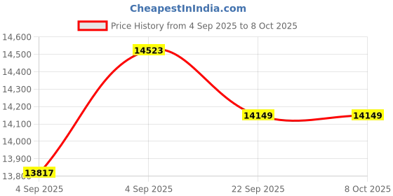 urbanladder.com sleep spa Orthopedic Dual Comfort - Hard & Soft High Resilience Foam Mattress - King Size sleep spa Price History Graph from 4 Sep 2025 to 8 Oct 2025