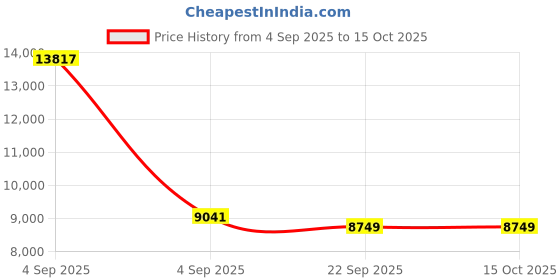 urbanladder.com sleep spa Orthopedic Dual Comfort - Hard & Soft High Resilience Foam Mattress - King Size sleep spa Price History Graph from 4 Sep 2025 to 14 Oct 2025