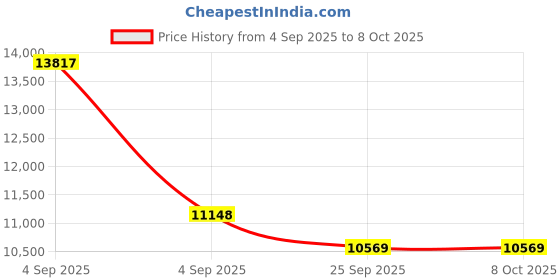 urbanladder.com sleep spa Orthopedic Dual Comfort - Hard & Soft High Resilience Foam Mattress - King Size sleep spa Price History Graph from 4 Sep 2025 to 8 Oct 2025