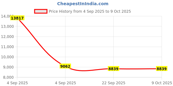 urbanladder.com sleep spa Orthopedic Dual Comfort - Hard & Soft High Resilience Foam Mattress - King Size sleep spa Price History Graph from 4 Sep 2025 to 9 Oct 2025