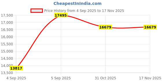 urbanladder.com sleep spa Orthopedic Dual Comfort - Hard & Soft High Resilience Foam Mattress - King Size sleep spa Price History Graph from 4 Sep 2025 to 16 Nov 2025
