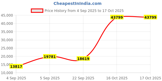 urbanladder.com sleep spa Orthopedic Dual Comfort - Hard & Soft High Resilience Foam Mattress - King Size sleep spa Price History Graph from 4 Sep 2025 to 15 Oct 2025