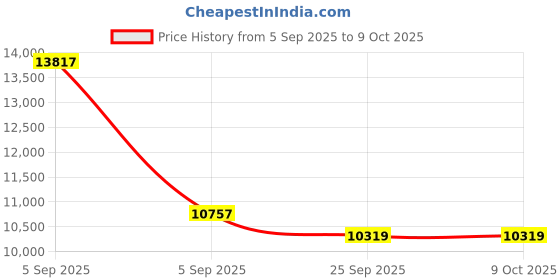 urbanladder.com sleep spa Orthopedic Dual Comfort - Hard & Soft High Resilience Foam Mattress - King Size sleep spa Price History Graph from 5 Sep 2025 to 8 Oct 2025