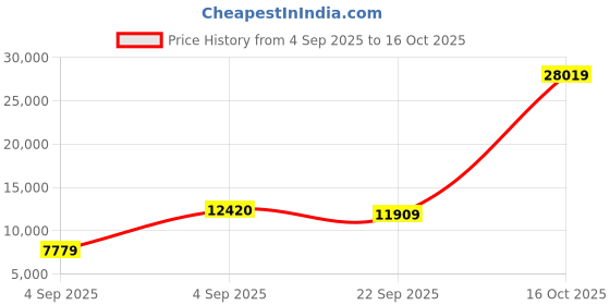 urbanladder.com sleep spa Orthopedic Dual Comfort - Hard & Soft High Resilience Foam Mattress - Queen Size sleep spa Price History Graph from 4 Sep 2025 to 15 Oct 2025