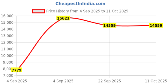 urbanladder.com sleep spa Orthopedic Dual Comfort - Hard & Soft High Resilience Foam Mattress - Queen Size sleep spa Price History Graph from 4 Sep 2025 to 10 Oct 2025