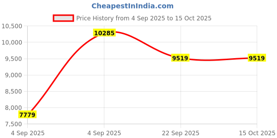 urbanladder.com sleep spa Orthopedic Dual Comfort - Hard & Soft High Resilience Foam Mattress - Queen Size sleep spa Price History Graph from 4 Sep 2025 to 14 Oct 2025