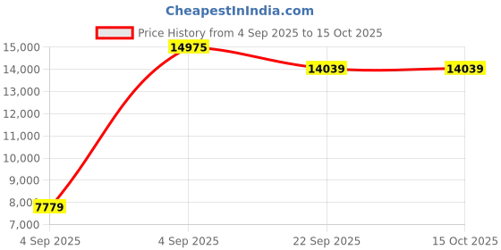 urbanladder.com sleep spa Orthopedic Dual Comfort - Hard & Soft High Resilience Foam Mattress - Queen Size sleep spa Price History Graph from 4 Sep 2025 to 14 Oct 2025
