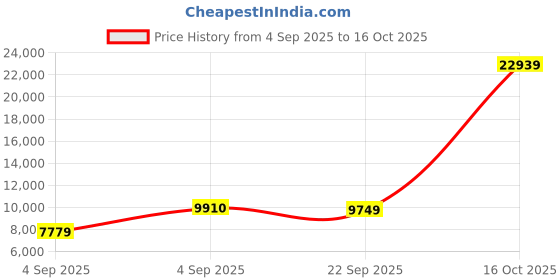 urbanladder.com sleep spa Orthopedic Dual Comfort - Hard & Soft High Resilience Foam Mattress - Queen Size sleep spa Price History Graph from 4 Sep 2025 to 15 Oct 2025
