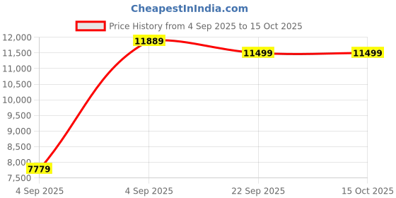 urbanladder.com sleep spa Orthopedic Dual Comfort - Hard & Soft High Resilience Foam Mattress - Queen Size sleep spa Price History Graph from 4 Sep 2025 to 14 Oct 2025