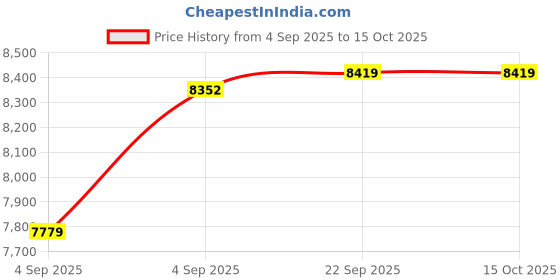 urbanladder.com sleep spa Orthopedic Dual Comfort - Hard & Soft High Resilience Foam Mattress - Queen Size sleep spa Price History Graph from 4 Sep 2025 to 14 Oct 2025