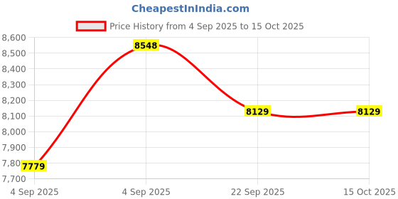 urbanladder.com sleep spa Orthopedic Dual Comfort - Hard & Soft High Resilience Foam Mattress - Queen Size sleep spa Price History Graph from 4 Sep 2025 to 14 Oct 2025