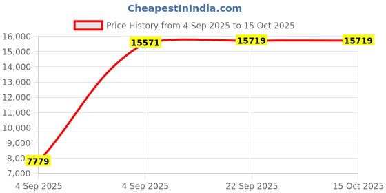 urbanladder.com sleep spa Orthopedic Dual Comfort - Hard & Soft High Resilience Foam Mattress - Queen Size sleep spa Price History Graph from 4 Sep 2025 to 14 Oct 2025