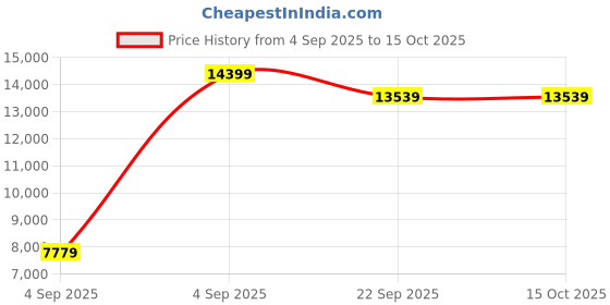 urbanladder.com sleep spa Orthopedic Dual Comfort - Hard & Soft High Resilience Foam Mattress - Queen Size sleep spa Price History Graph from 4 Sep 2025 to 14 Oct 2025