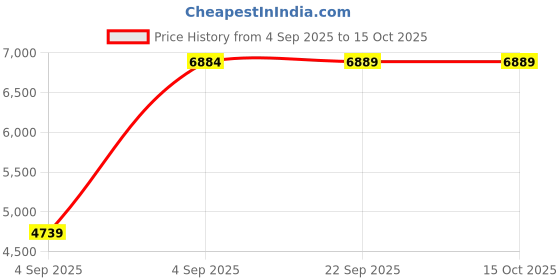 urbanladder.com sleep spa Orthopedic Dual Comfort - Hard & Soft High Resilience Foam Mattress - Single Size sleep spa Price History Graph from 4 Sep 2025 to 14 Oct 2025