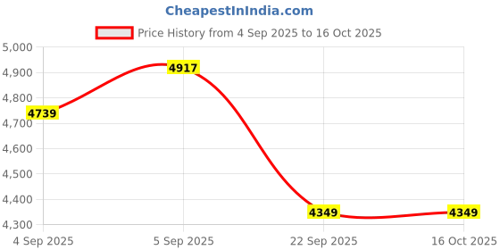 urbanladder.com sleep spa Orthopedic Dual Comfort - Hard & Soft High Resilience Foam Mattress - Single Size sleep spa Price History Graph from 4 Sep 2025 to 14 Oct 2025