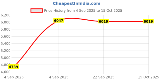 urbanladder.com sleep spa Orthopedic Dual Comfort - Hard & Soft High Resilience Foam Mattress - Single Size sleep spa Price History Graph from 4 Sep 2025 to 14 Oct 2025