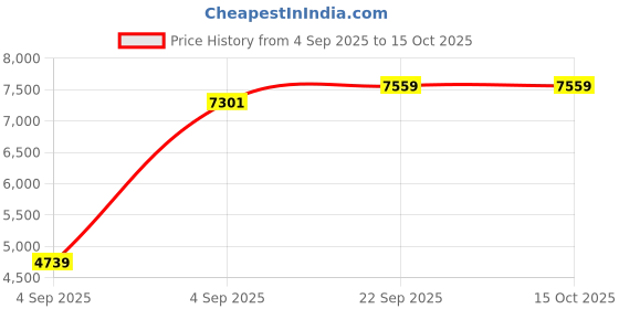 urbanladder.com sleep spa Orthopedic Dual Comfort - Hard & Soft High Resilience Foam Mattress - Single Size sleep spa Price History Graph from 4 Sep 2025 to 14 Oct 2025