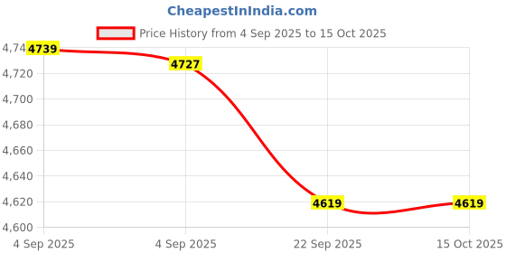 urbanladder.com sleep spa Orthopedic Dual Comfort - Hard & Soft High Resilience Foam Mattress - Single Size sleep spa Price History Graph from 4 Sep 2025 to 14 Oct 2025