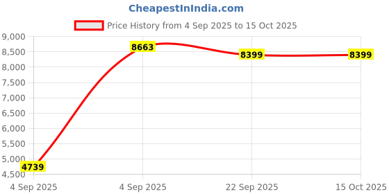 urbanladder.com sleep spa Orthopedic Dual Comfort - Hard & Soft High Resilience Foam Mattress - Single Size sleep spa Price History Graph from 4 Sep 2025 to 14 Oct 2025
