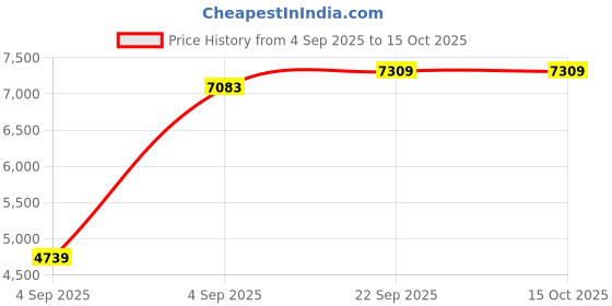 urbanladder.com sleep spa Orthopedic Dual Comfort - Hard & Soft High Resilience Foam Mattress - Single Size sleep spa Price History Graph from 4 Sep 2025 to 14 Oct 2025