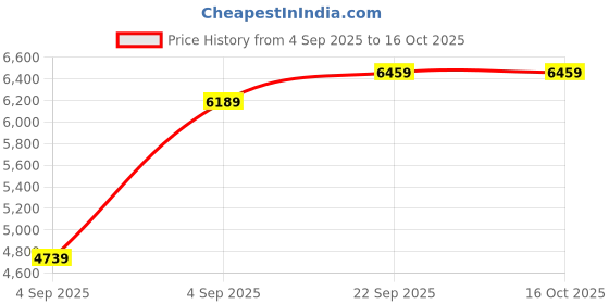 urbanladder.com sleep spa Orthopedic Dual Comfort - Hard & Soft High Resilience Foam Mattress - Single Size sleep spa Price History Graph from 4 Sep 2025 to 14 Oct 2025