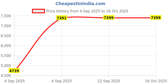 urbanladder.com sleep spa Orthopedic Dual Comfort - Hard & Soft High Resilience Foam Mattress - Single Size sleep spa Price History Graph from 4 Sep 2025 to 14 Oct 2025
