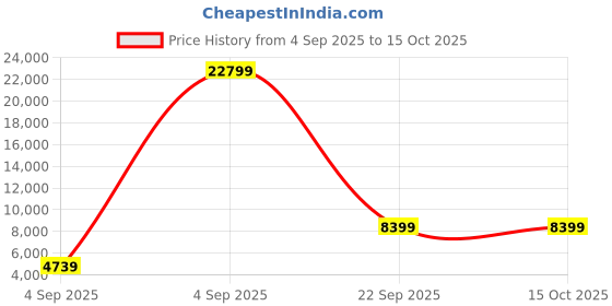 urbanladder.com sleep spa Orthopedic Dual Comfort - Hard & Soft High Resilience Foam Mattress - Single Size sleep spa Price History Graph from 4 Sep 2025 to 14 Oct 2025