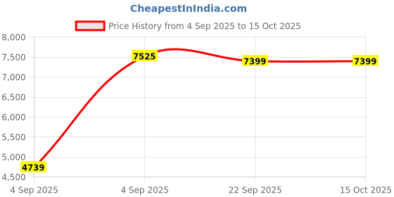 urbanladder.com sleep spa Orthopedic Dual Comfort - Hard & Soft High Resilience Foam Mattress - Single Size sleep spa Price History Graph from 4 Sep 2025 to 14 Oct 2025
