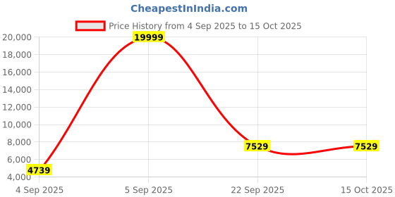 urbanladder.com sleep spa Orthopedic Dual Comfort - Hard & Soft High Resilience Foam Mattress - Single Size sleep spa Price History Graph from 4 Sep 2025 to 14 Oct 2025
