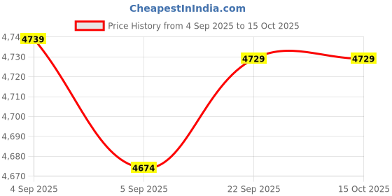 urbanladder.com sleep spa Orthopedic Dual Comfort - Hard & Soft High Resilience Foam Mattress - Single Size sleep spa Price History Graph from 4 Sep 2025 to 14 Oct 2025