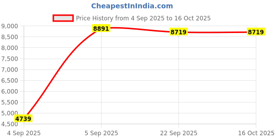 urbanladder.com sleep spa Orthopedic Dual Comfort - Hard & Soft High Resilience Foam Mattress - Single Size sleep spa Price History Graph from 4 Sep 2025 to 14 Oct 2025