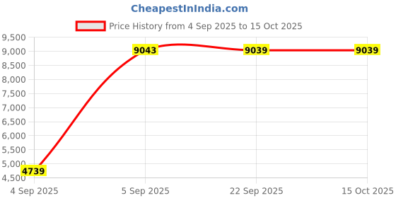 urbanladder.com sleep spa Orthopedic Dual Comfort - Hard & Soft High Resilience Foam Mattress - Single Size sleep spa Price History Graph from 4 Sep 2025 to 14 Oct 2025