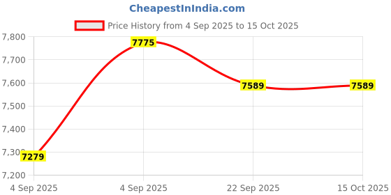 urbanladder.com sleep spa Orthopedic Dual Comfort Mattress - Hard & Soft With Srtx Technology - King sleep spa Price History Graph from 4 Sep 2025 to 14 Oct 2025