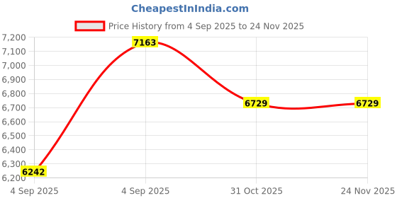 urbanladder.com sleep spa Orthopedic Dual Comfort Mattress - Hard & Soft With Srtx Technology - Queen sleep spa Price History Graph from 4 Sep 2025 to 23 Nov 2025