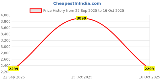 urbanladder.com gypsy trunk from urban ladder Ostra Solid Wood Side Table in Natural Finish gypsy trunk from urban ladder Price History Graph from 22 Sep 2025 to 16 Oct 2025