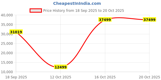 urbanladder.com de maison decor Ovolo Metal Side Table in Polished Finish de maison decor Price History Graph from 18 Sep 2025 to 20 Oct 2025