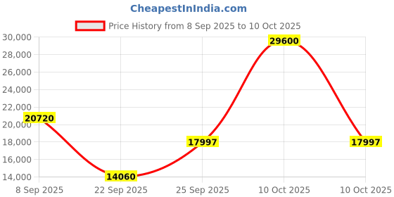 urbanladder.com the home dekor Owada Solid Wood Study Table in Melamine Finish the home dekor Price History Graph from 8 Sep 2025 to 10 Oct 2025