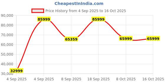 urbanladder.com adona wood pvt. ltd Palencia Engineered Wood 4 Door Kids Wardrobe in Misty Turquoise Mango... adona wood pvt. ltd Price History Graph from 4 Sep 2025 to 16 Oct 2025
