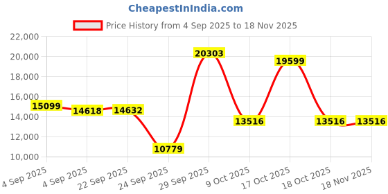 urbanladder.com globally indian Palmer Metal Queen Size Non Storage Bed in Honey Oak Finish globally indian Price History Graph from 4 Sep 2025 to 18 Nov 2025