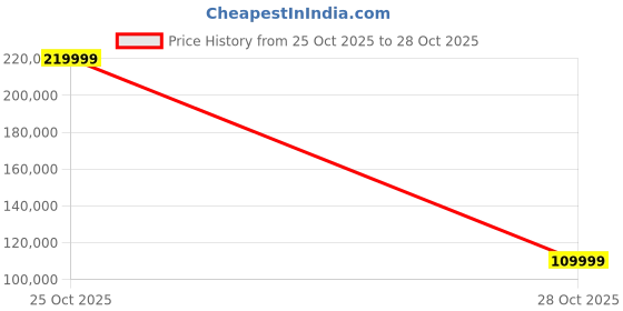 urbanladder.com urban ladder Paloma 8 Seater Jupiter Spanish Ceramic Dining Table urban ladder Price History Graph from 25 Oct 2025 to 28 Oct 2025