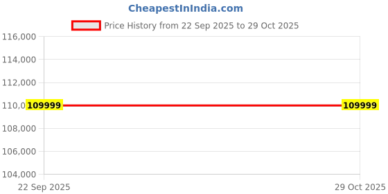 urbanladder.com urban ladder Paloma 8 Seater Spanish Ceramic Dining Table urban ladder Price History Graph from 22 Sep 2025 to 29 Oct 2025