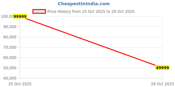 urbanladder.com urban ladder Paloma Square Saturn Spanish Ceramic Coffee Table urban ladder Price History Graph from 25 Oct 2025 to 28 Oct 2025