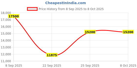 urbanladder.com the home dekor Pantone Solid Wood TV Unit in Melamine Finish the home dekor Price History Graph from 8 Sep 2025 to 8 Oct 2025
