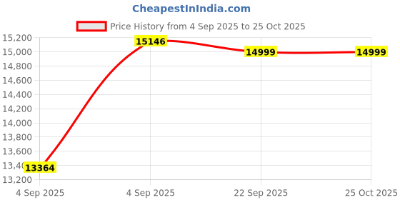 urbanladder.com urban ladder Pavis Engineered Wood Queen Size Box Storage Bed in Californian Walnut F... urban ladder Price History Graph from 4 Sep 2025 to 24 Oct 2025