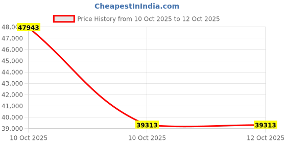 urbanladder.com peachtree home accents Tango Fabric One Seater Manual Recliner in Beige peachtree home accents Price History Graph from 10 Oct 2025 to 12 Oct 2025