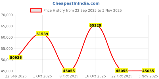 urbanladder.com globally indian Pencil Solid Wood King Size Non Storage Bed in Honey Oak Finish globally indian Price History Graph from 22 Sep 2025 to 2 Nov 2025